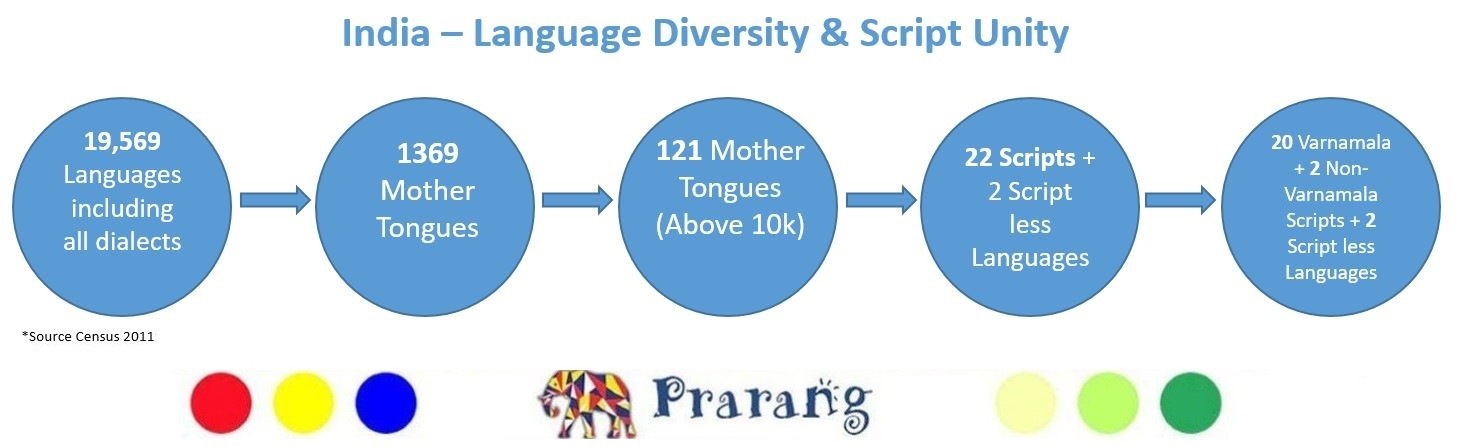 Unity of Indian Languages